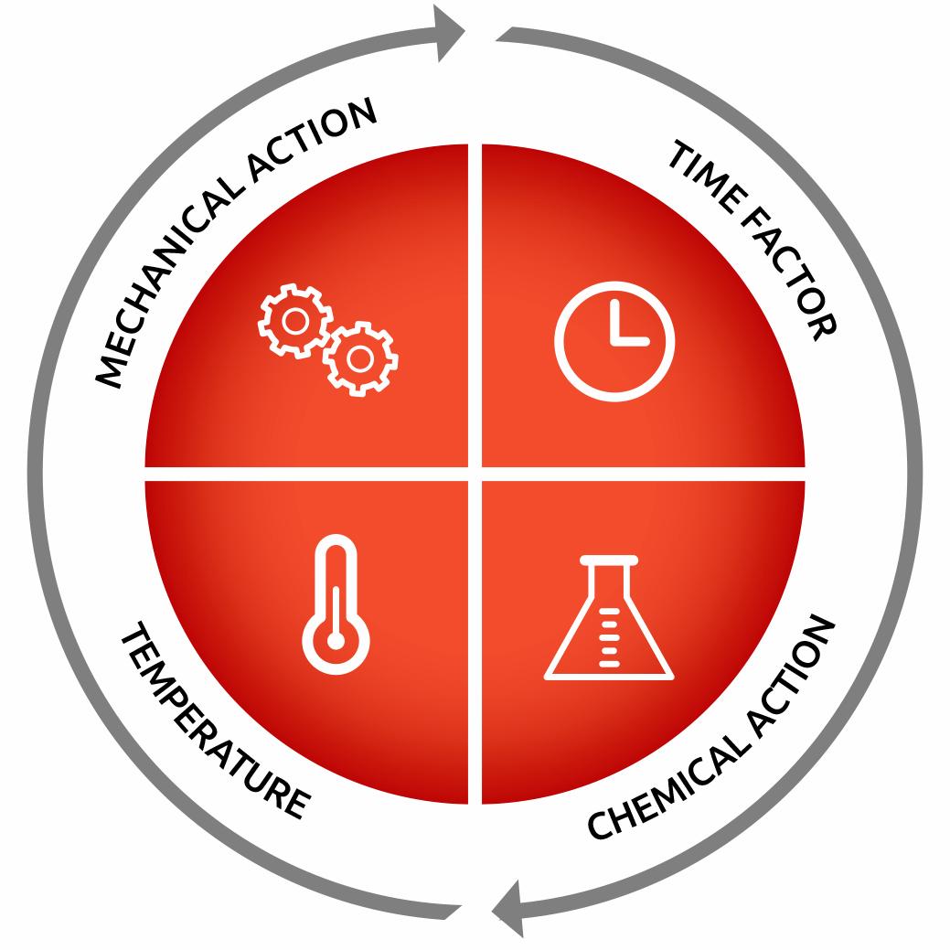 KSN kombinieren die vier Parameter und so gleichbleibende Reinigungsergebnisse erzielen.
